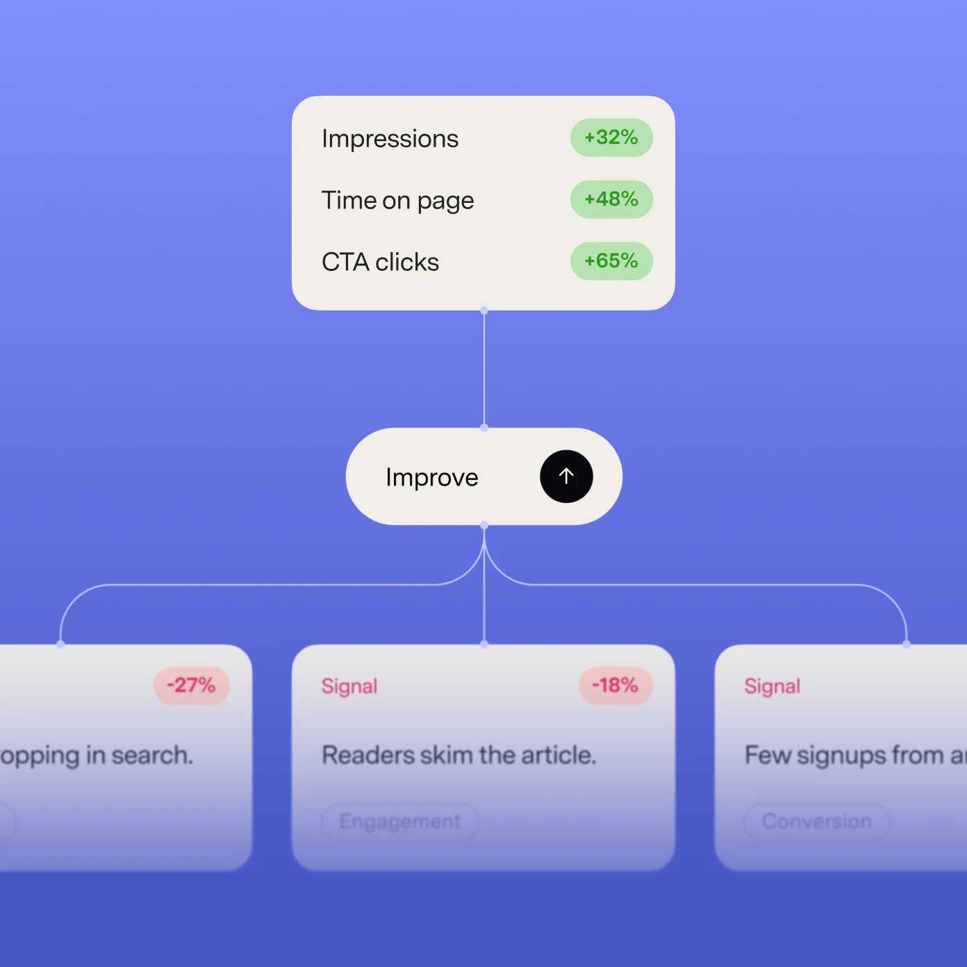 GrowthX improvement flow showing metrics, an improve action, and downstream signals