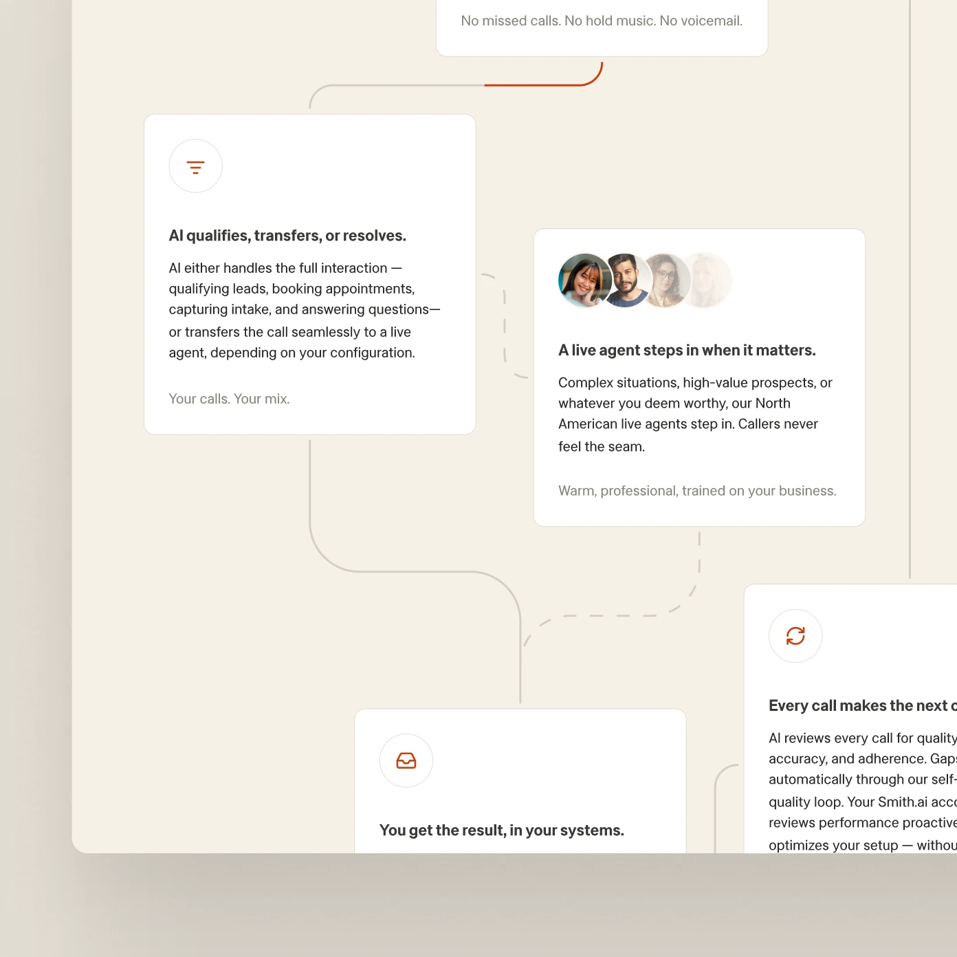 Smith.ai service cards describing receptionists, intake, and automated front-office support